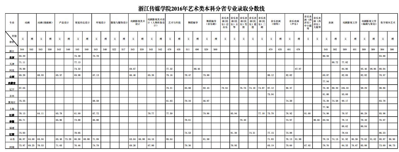 河北傳媒學(xué)院數(shù)媒分?jǐn)?shù)線(xiàn)_河北傳媒學(xué)院的分?jǐn)?shù)線(xiàn)_河北傳媒學(xué)院分?jǐn)?shù)線(xiàn)
