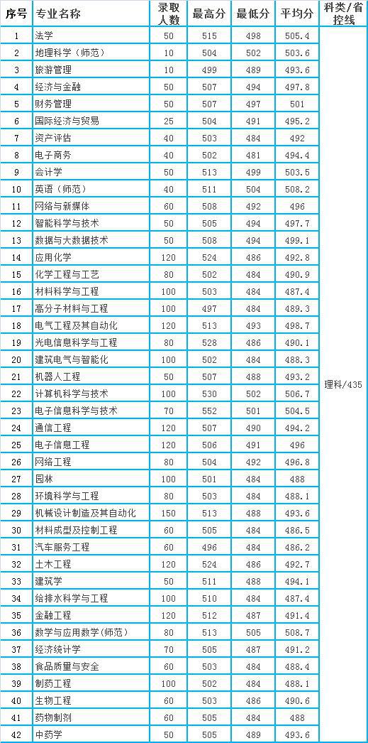 今年大學錄取分數_今年各大學錄取分數_今年大學錄取的分數