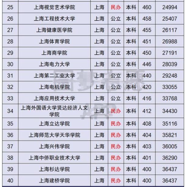 重慶專科排行2020_重慶專科排名_重慶專科排名前10