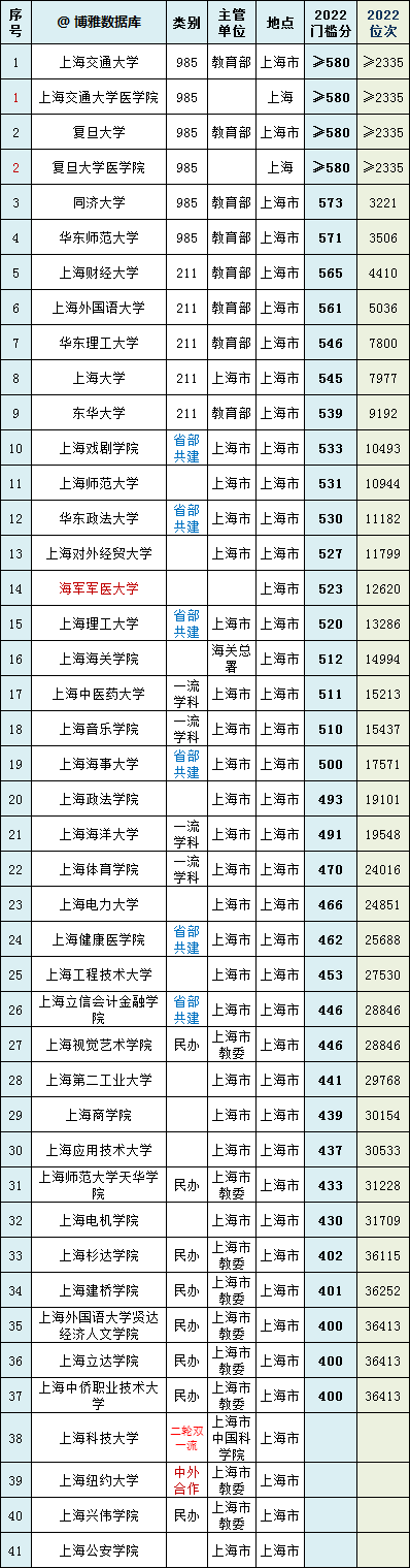 重慶專科排行2020_重慶專科排名_重慶專科排名前10