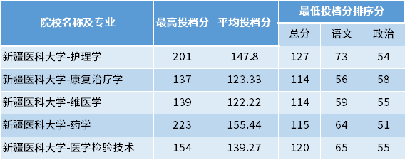 河北大學醫學專業分數線_河北大學醫學院分數線_河北醫科大學錄取分數線