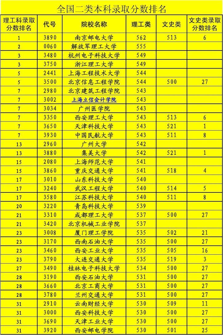 全國二本大學排名及分數線_二本分數線排行_分數二本排名線大學全國排第幾