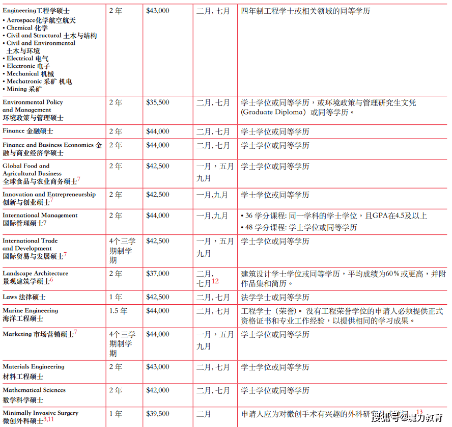 曼徹斯特大學排名世界第幾名_曼徹斯特大學_曼徹斯特大學留學申請條件