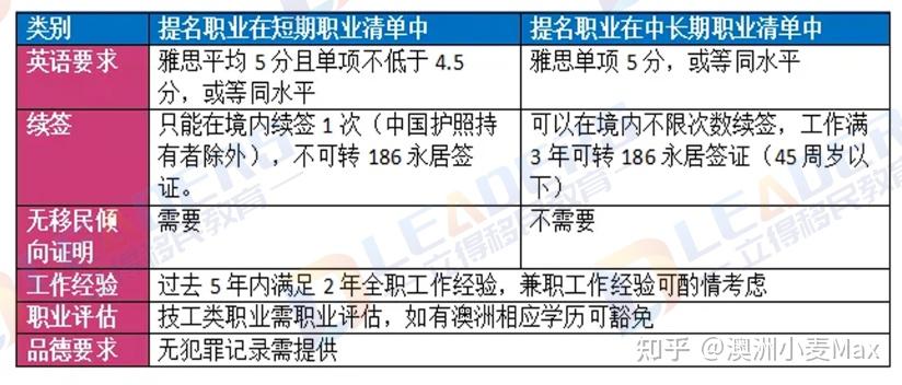 澳洲工作簽證語言條件_澳洲的工作簽證好辦嗎_澳洲工作簽證條件