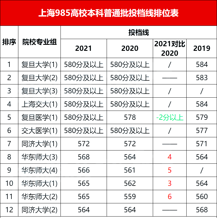 重慶醫專各專業錄取分數線_重慶醫科大學專科錄取分數線_重慶醫科大學?？其浫》謹稻€