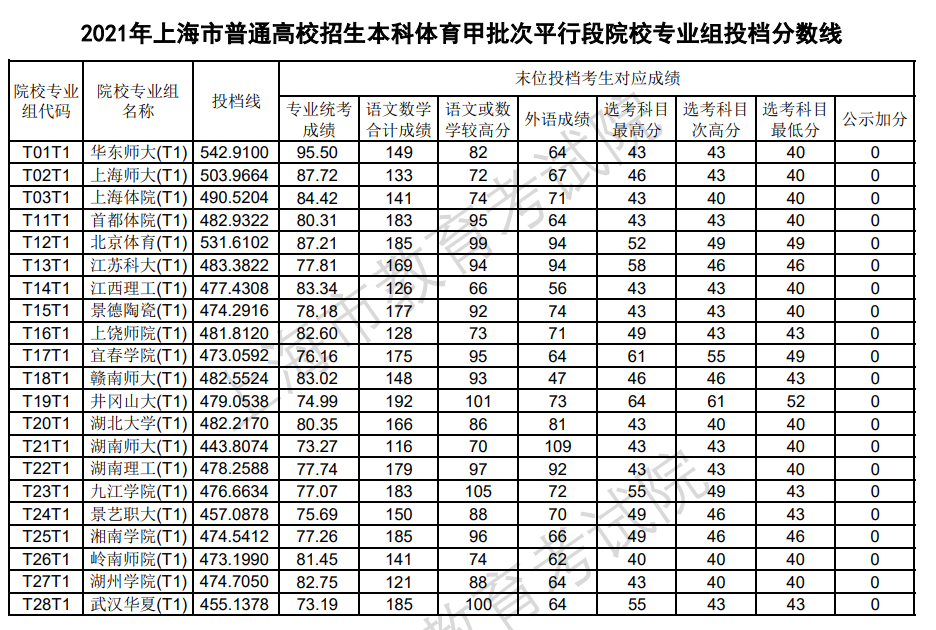 重慶醫專各專業錄取分數線_重慶醫科大學專科錄取分數線_重慶醫科大學?？其浫》謹稻€