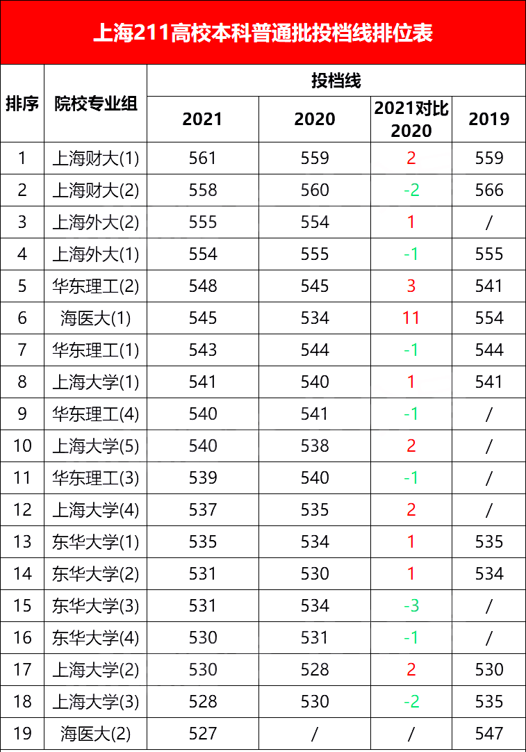 重慶醫科大學?？其浫》謹稻€_重慶醫專各專業錄取分數線_重慶醫科大學?？其浫》謹稻€