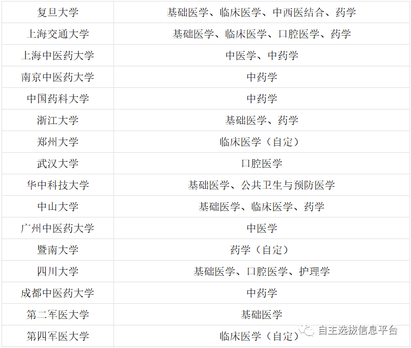 大學(xué)醫(yī)科類排名_醫(yī)科累大學(xué)排名_醫(yī)科大學(xué)排名