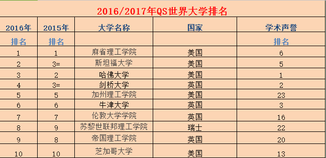 高校最新排名全球第幾_高校排行榜全球_全球高校最新排名