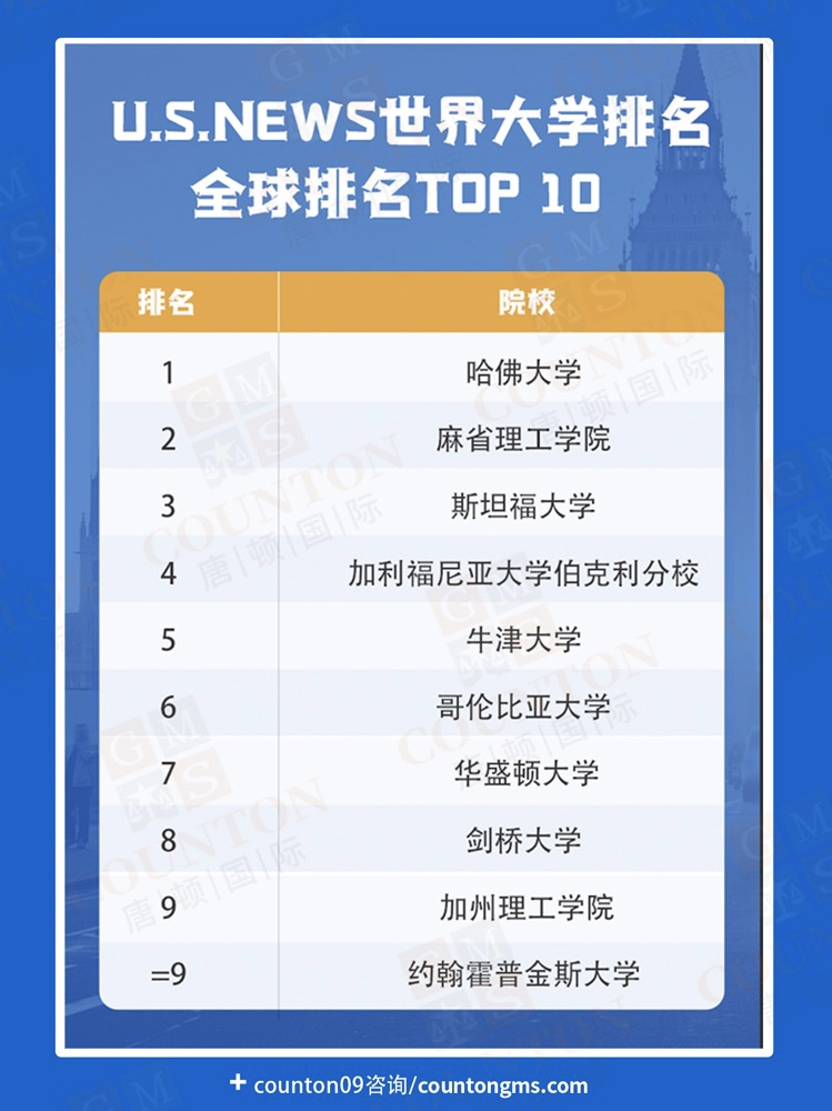 高校最新排名全球第幾_全球高校最新排名_高校排行榜全球