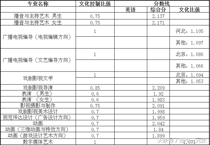 中國各大傳媒大學分數線_中國傳媒的錄取分數_中國傳媒大學分數線