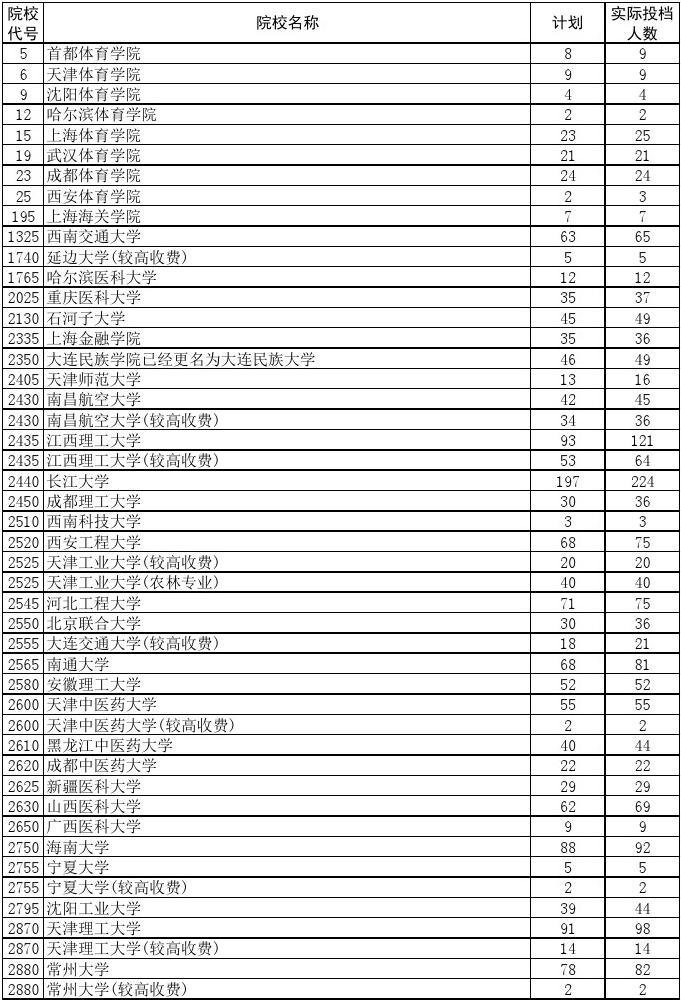 湖北高考分數線2021分數段_湖北省高考分數線_湖北高考分線線
