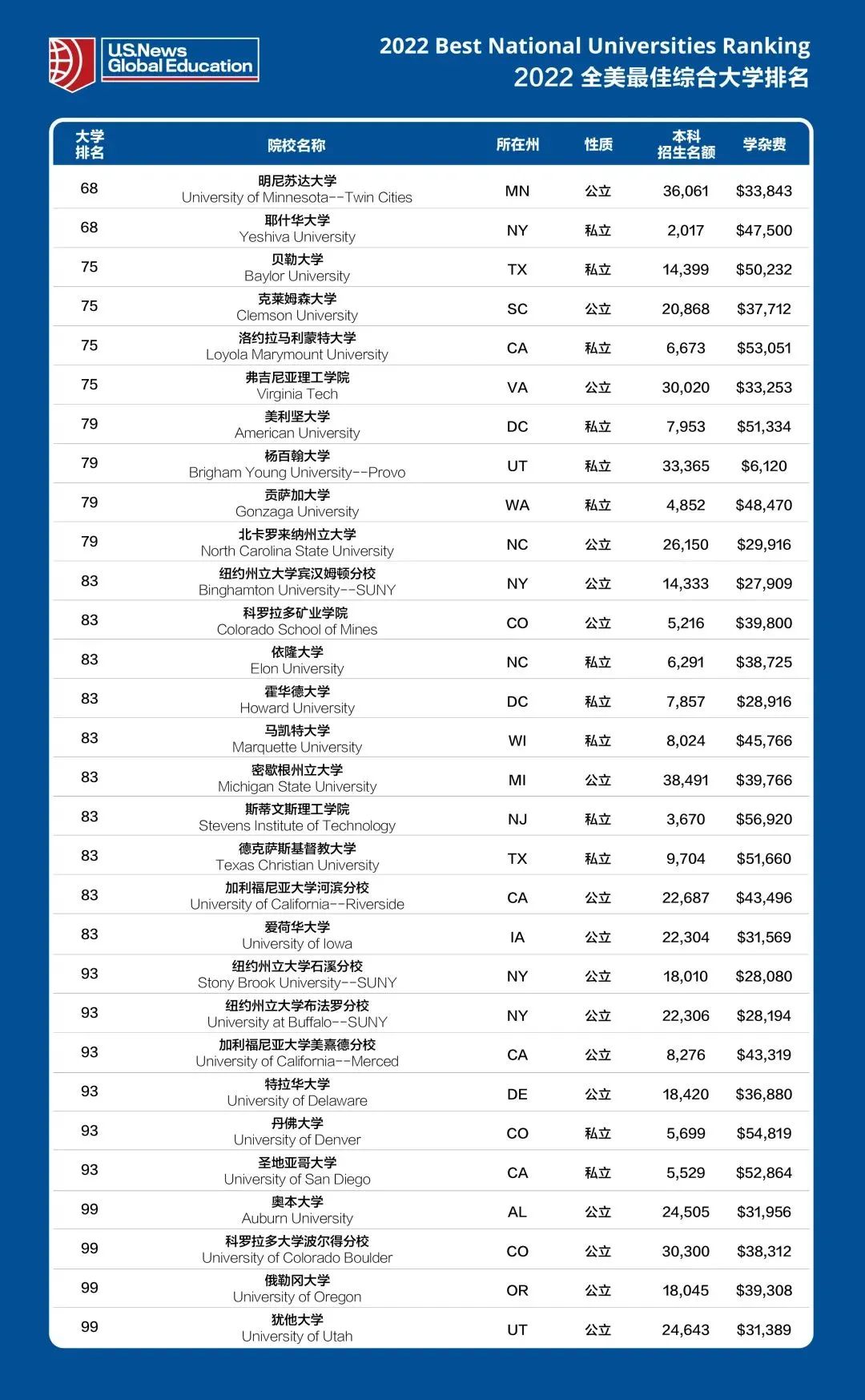 2023美國哥倫比亞大學最新要求_哥倫比亞大學有什么要求_哥倫比亞大學招生條件
