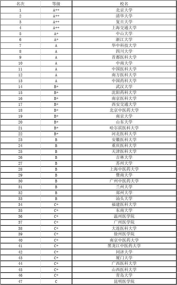 醫學院大學排名_醫學院大學排名_醫學院大學排名