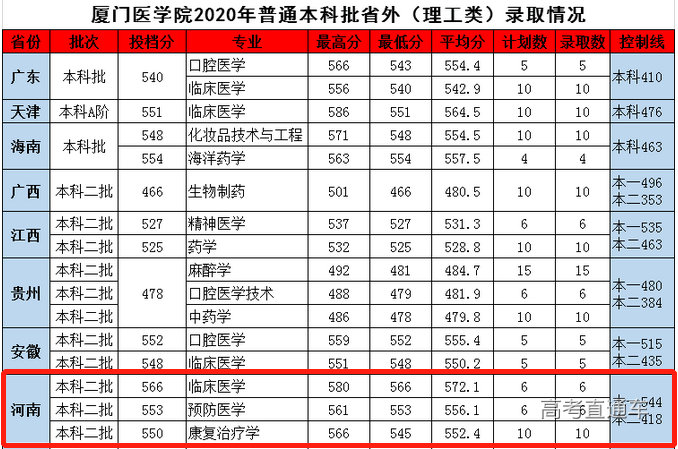 南方醫科大學錄取分數線_南方大學醫學院分數線_南方醫科大學醫學錄取分數線
