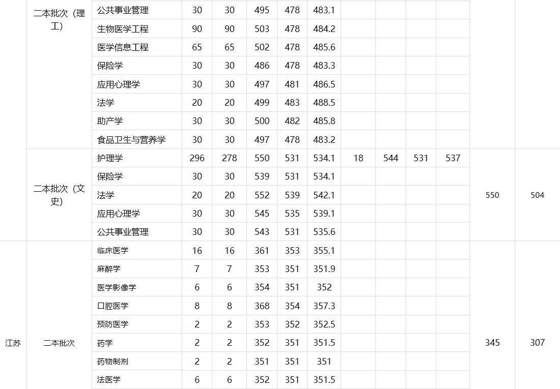 南方醫科大學醫學錄取分數線_南方醫科大學錄取分數線_南方大學醫學院分數線