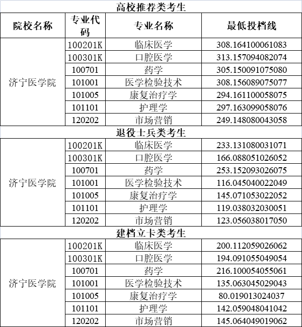 南方醫科大學醫學錄取分數線_南方醫科大學錄取分數線_南方大學醫學院分數線