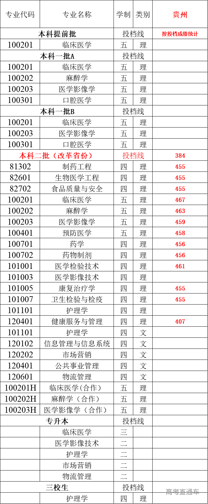 南方醫科大學醫學錄取分數線_南方大學醫學院分數線_南方醫科大學錄取分數線