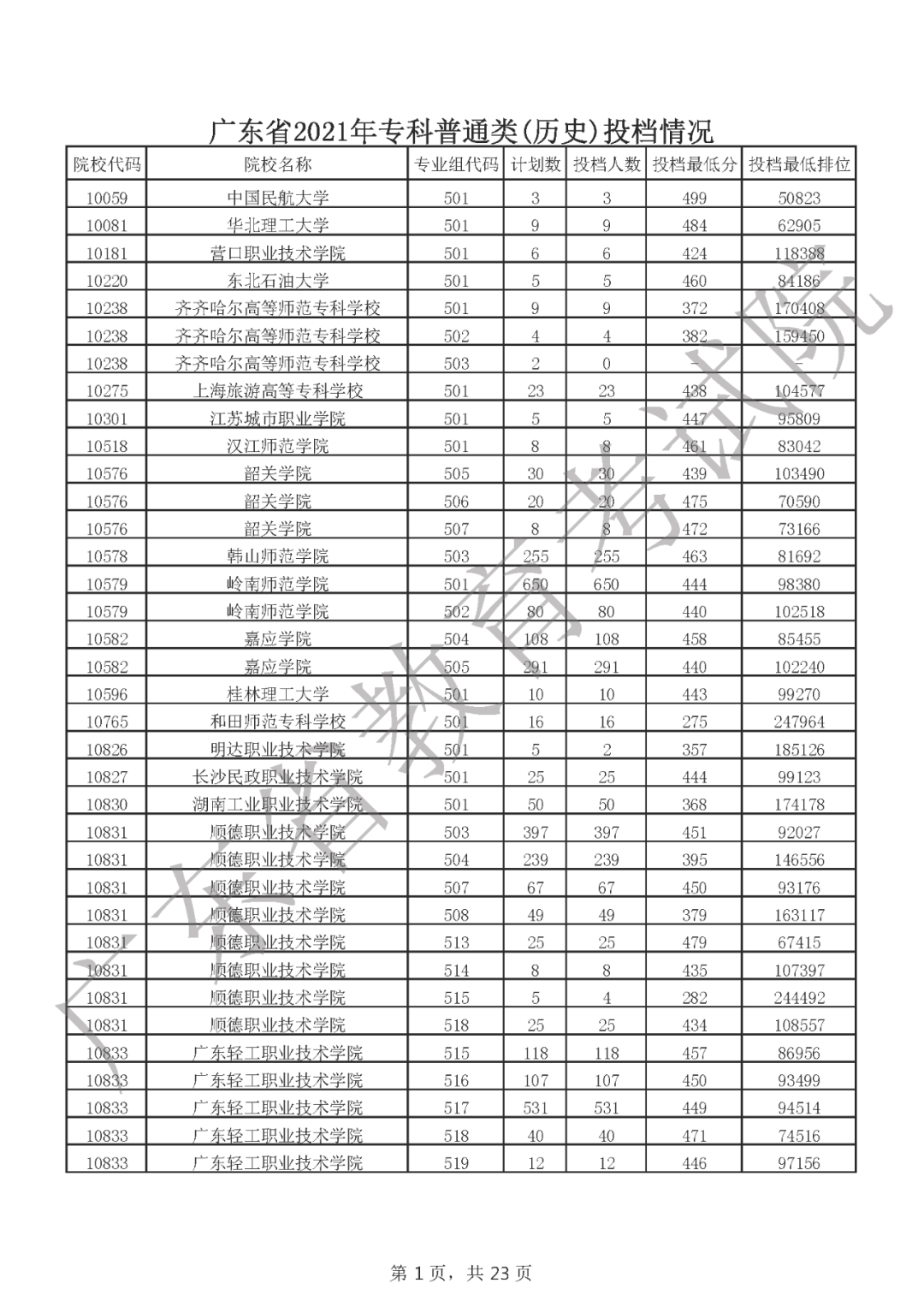 廣東錄取分數大學排名_廣東的大學分數線排名_廣東大學排名及分數線