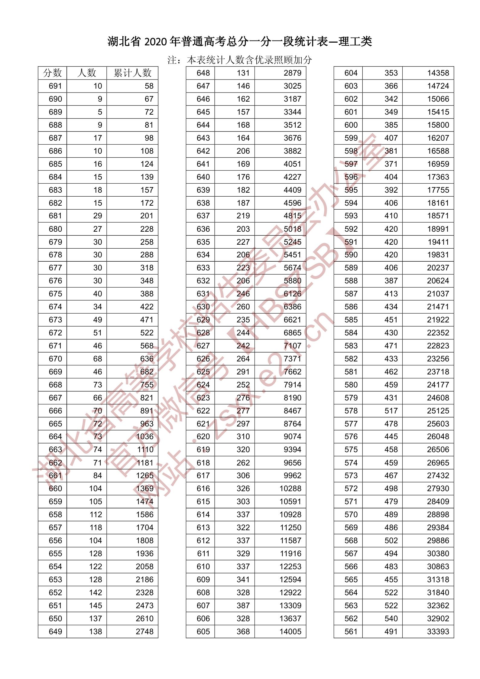 華中科技高考分數線_2021華中科技錄取分數線_華中科技大學分數線