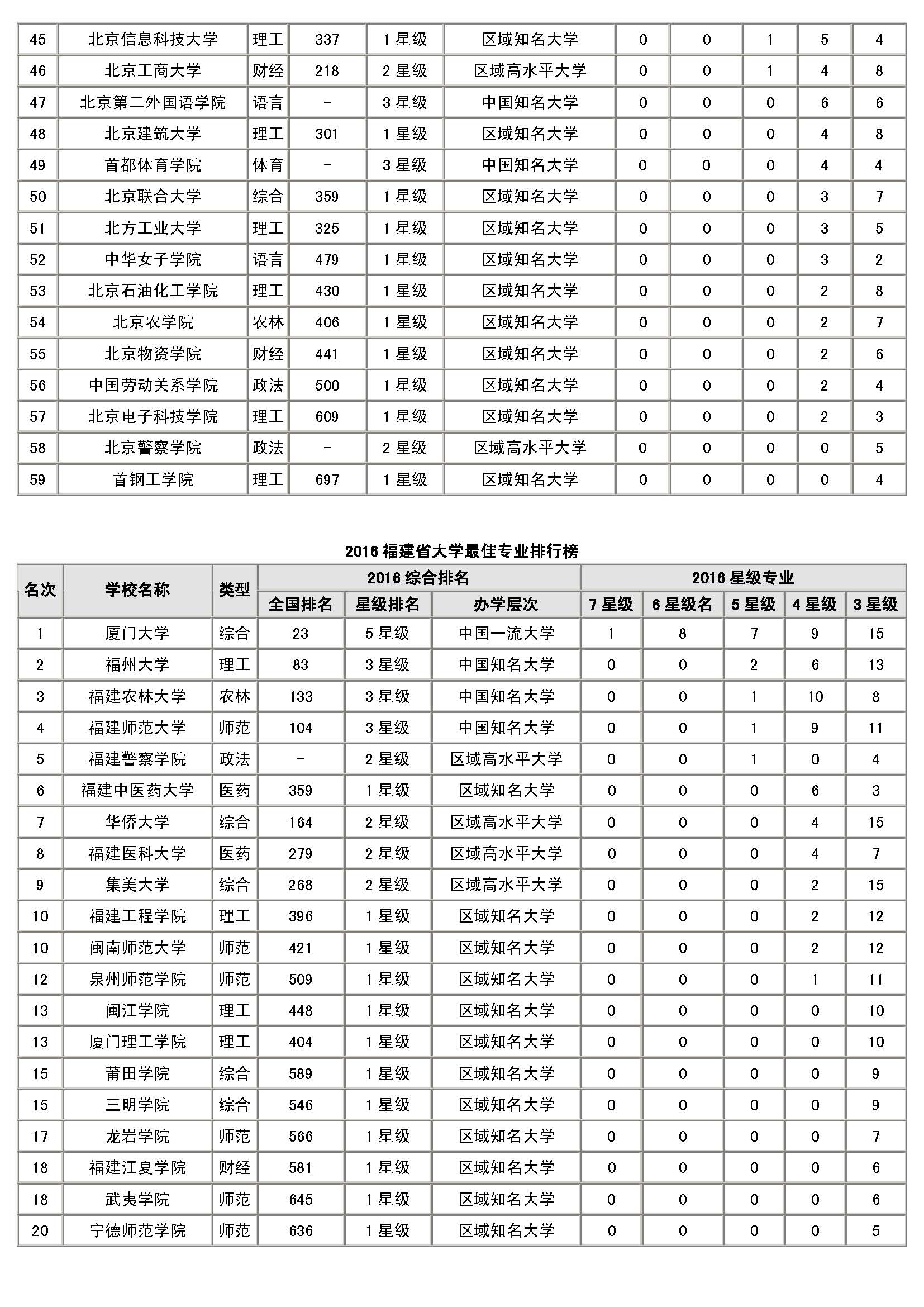 全國高校排行榜2021_全國高校排行榜_全國高校排行榜2020