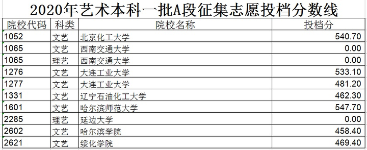吉林分數動畫學院線多少分_吉林動畫最低錄取分數線_吉林動畫學院分數線