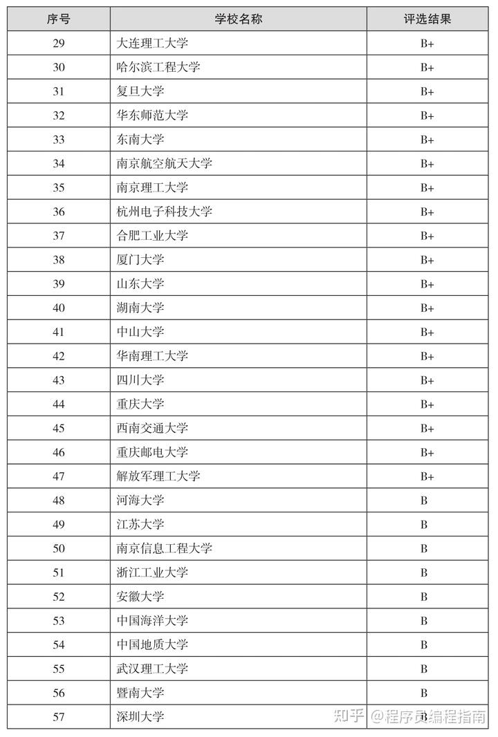 計算機排名專業學校_計算機專業排名_專業排名計算機