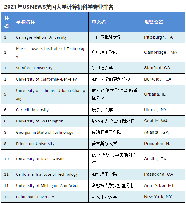 計算機排名專業學校_計算機專業排名_專業排名計算機