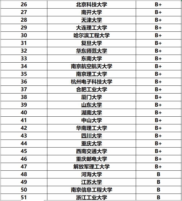 計算機專業(yè)大學排名_計算機排名大學專業(yè)前十_計算機專業(yè)排名的大學