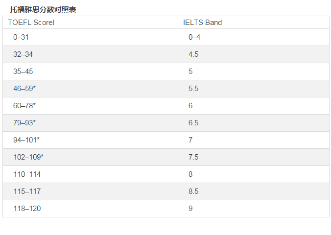 美國大學(xué)雅思要求_雅思美國大學(xué)接受嗎_雅思考試美國學(xué)校認(rèn)可嗎
