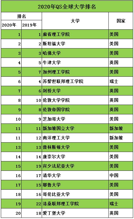 新加坡國立大學排名_新加坡國立排名大學有哪些_新加坡國立大學排名qs