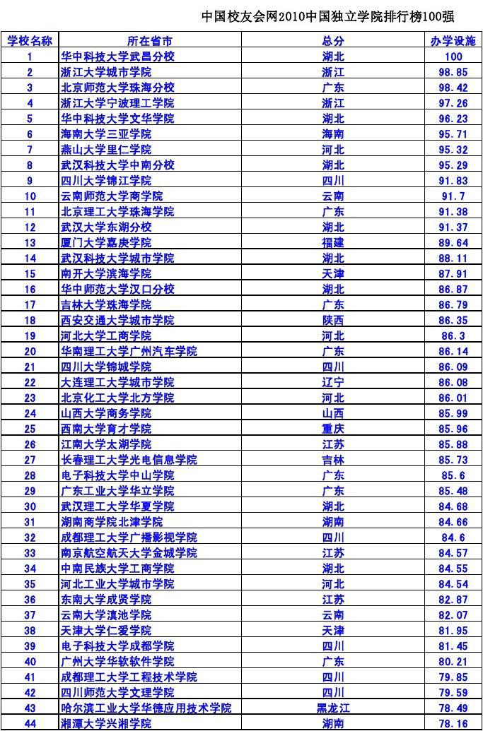 江蘇全省大學(xué)排名_江蘇省的大學(xué)排行榜2020_江蘇省所有大學(xué)排名