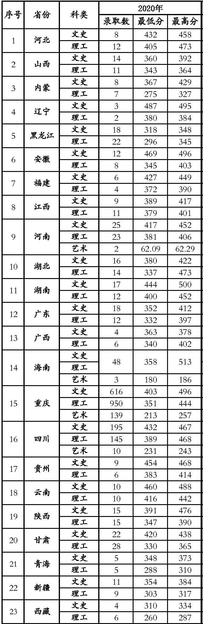 西北大學(xué)大專錄取分?jǐn)?shù)線_西北大學(xué)大專分?jǐn)?shù)線_西北大學(xué)專科專業(yè)分?jǐn)?shù)線