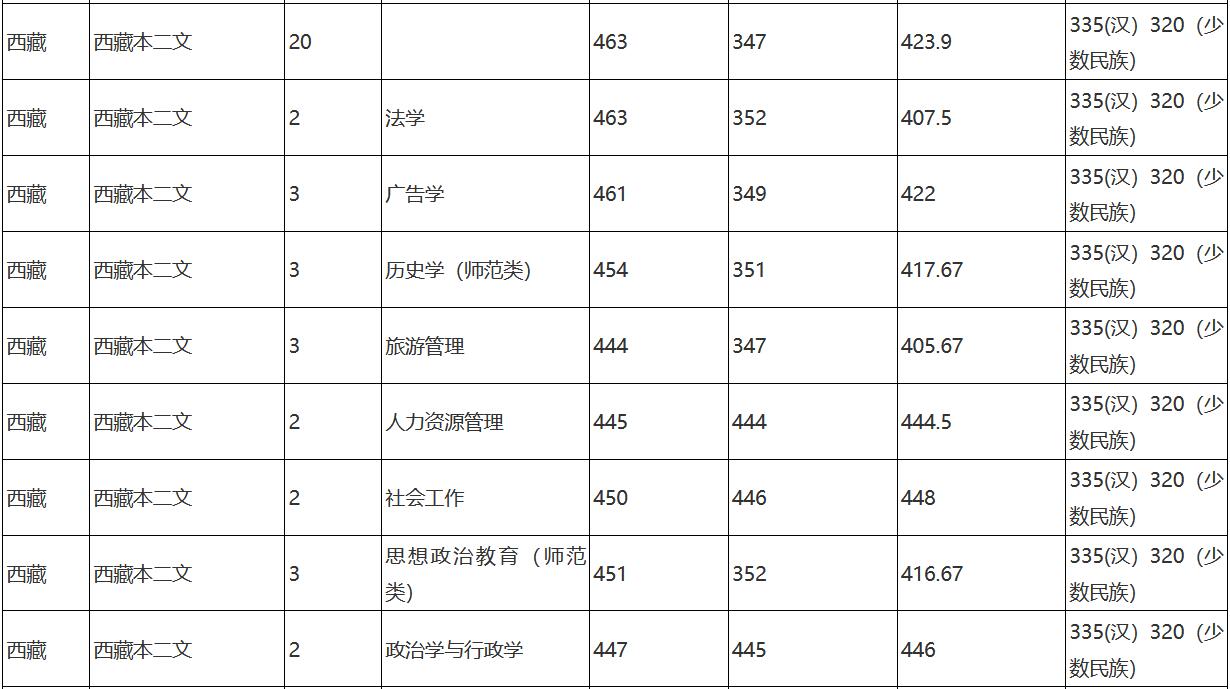西北大學(xué)?？茖I(yè)分?jǐn)?shù)線_西北大學(xué)大專錄取分?jǐn)?shù)線_西北大學(xué)大專分?jǐn)?shù)線