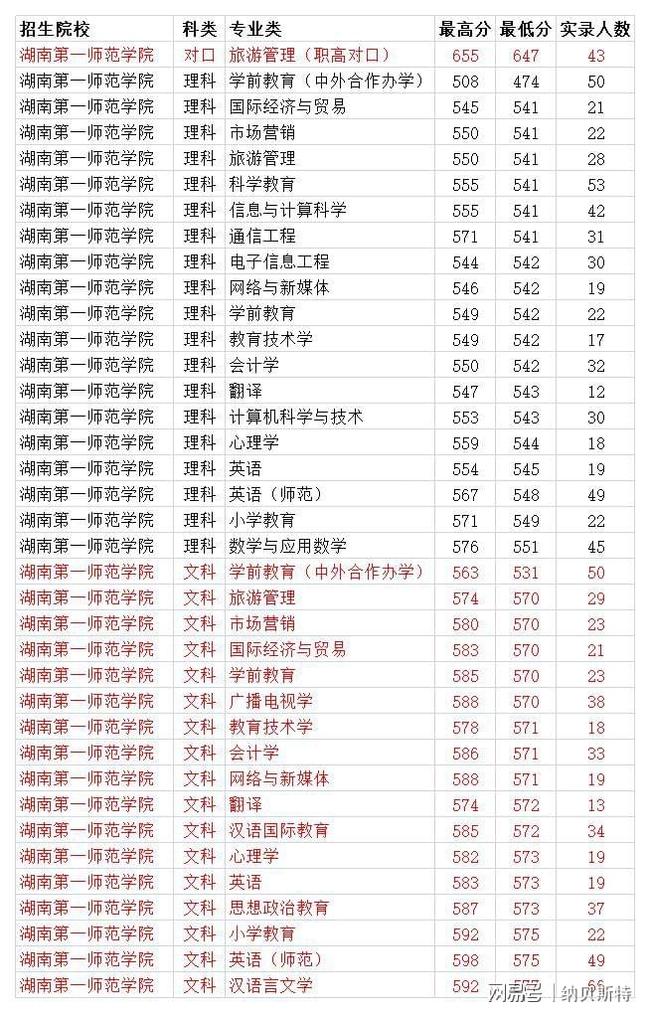 東北師大錄取分數線_錄取分數東北師大線多少分_東北師范入取分數線