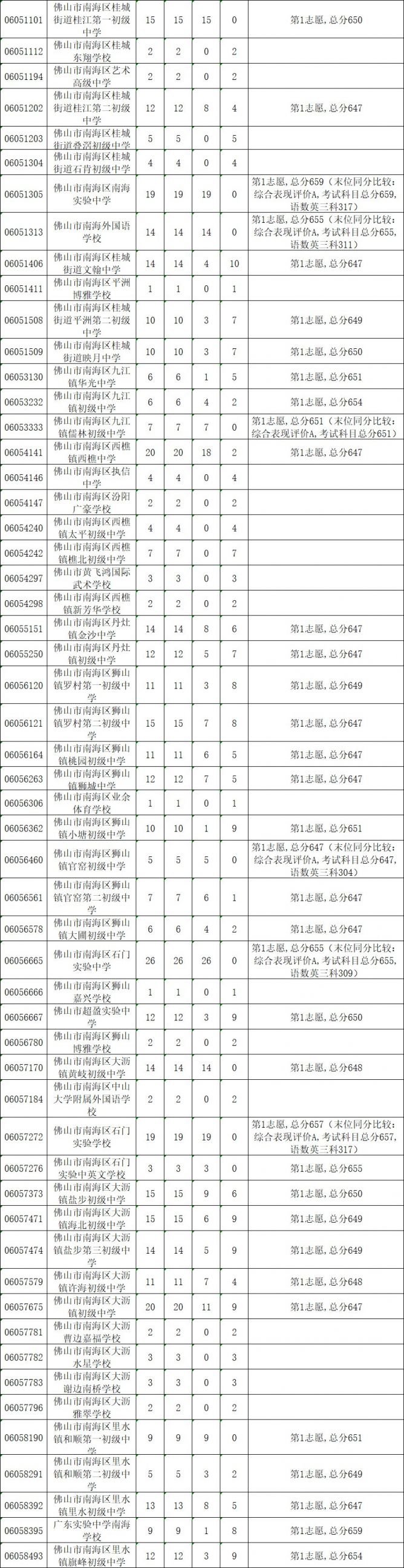 錄取分數線表大學全國統一嗎_全國大學錄取分數線表_錄取分數線表大學全國一樣嗎