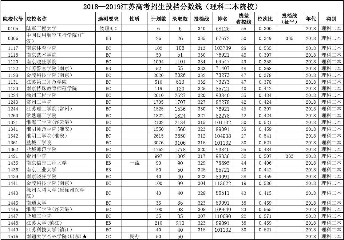 二本學校有哪些學校_二本學校有用嗎_二本學校有一本嗎