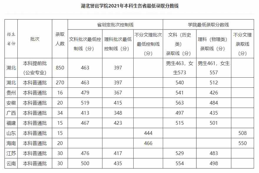 軍事院校2020錄取分?jǐn)?shù)線_軍事學(xué)院錄取分?jǐn)?shù)線_2021軍事學(xué)院錄取分?jǐn)?shù)線