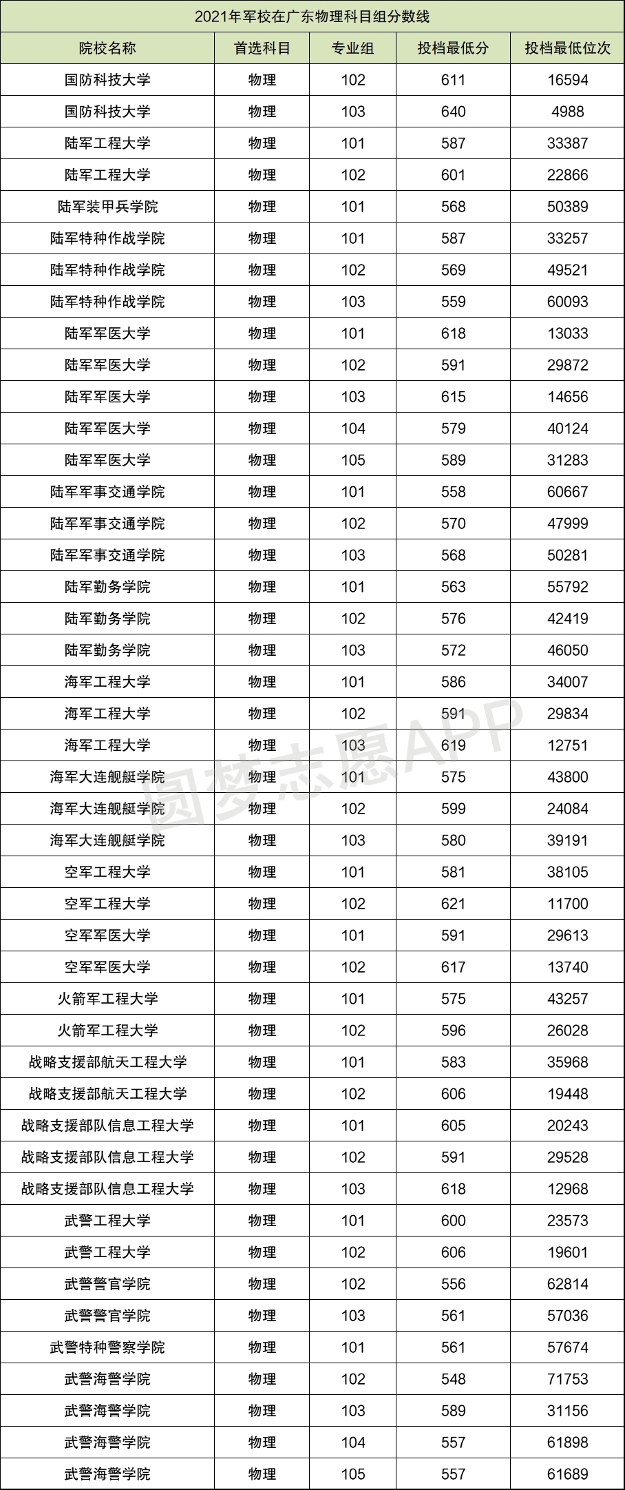 軍校最低分數線_軍校最低分數線_軍校最低分數線