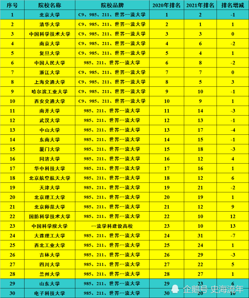 北大清華下跌排名第幾_北大清華排名下跌_北大清華下降