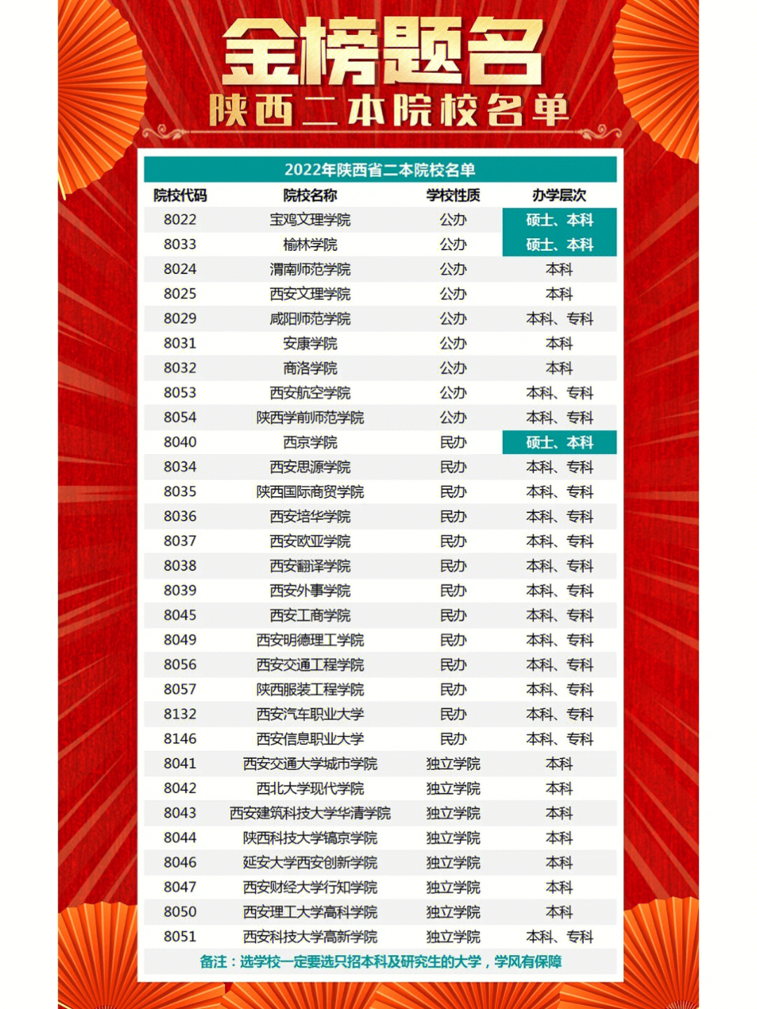 公辦大學(xué)二本有哪些_公辦大學(xué)排名二本_公辦二本院校名單大全