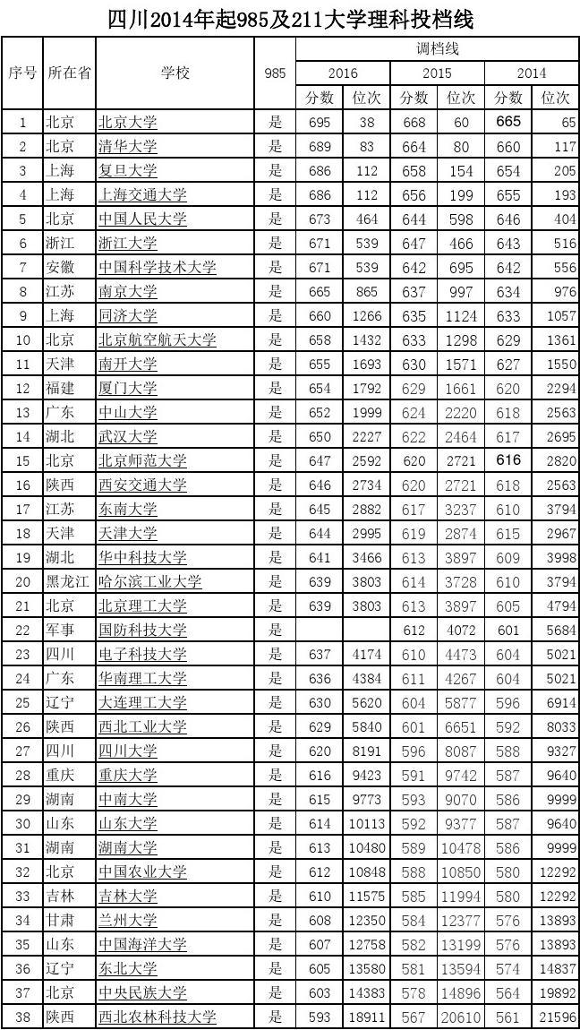 全國錄取分數線大全_各大高校分數錄取線_全國各高校錄取分數線