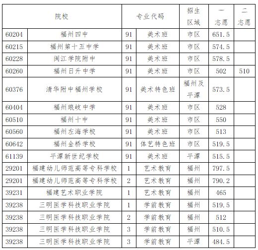 三明學院分數線_三明學院分數線_三明學院分數線
