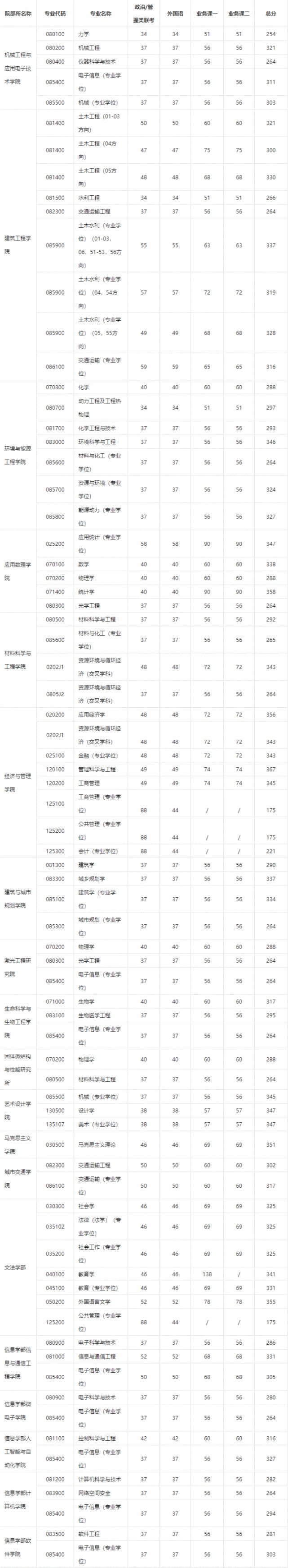 南昌錄取分數(shù)航空線大學(xué)是多少_南昌航空大學(xué)錄取分數(shù)線_南昌錄取分數(shù)航空線大學(xué)排名