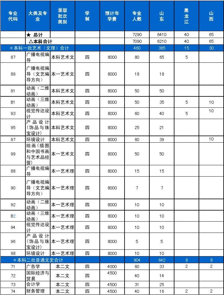 湖北經濟學院專業錄取分數線_湖北經濟學院投檔分數線_湖北經濟學院錄取分數線