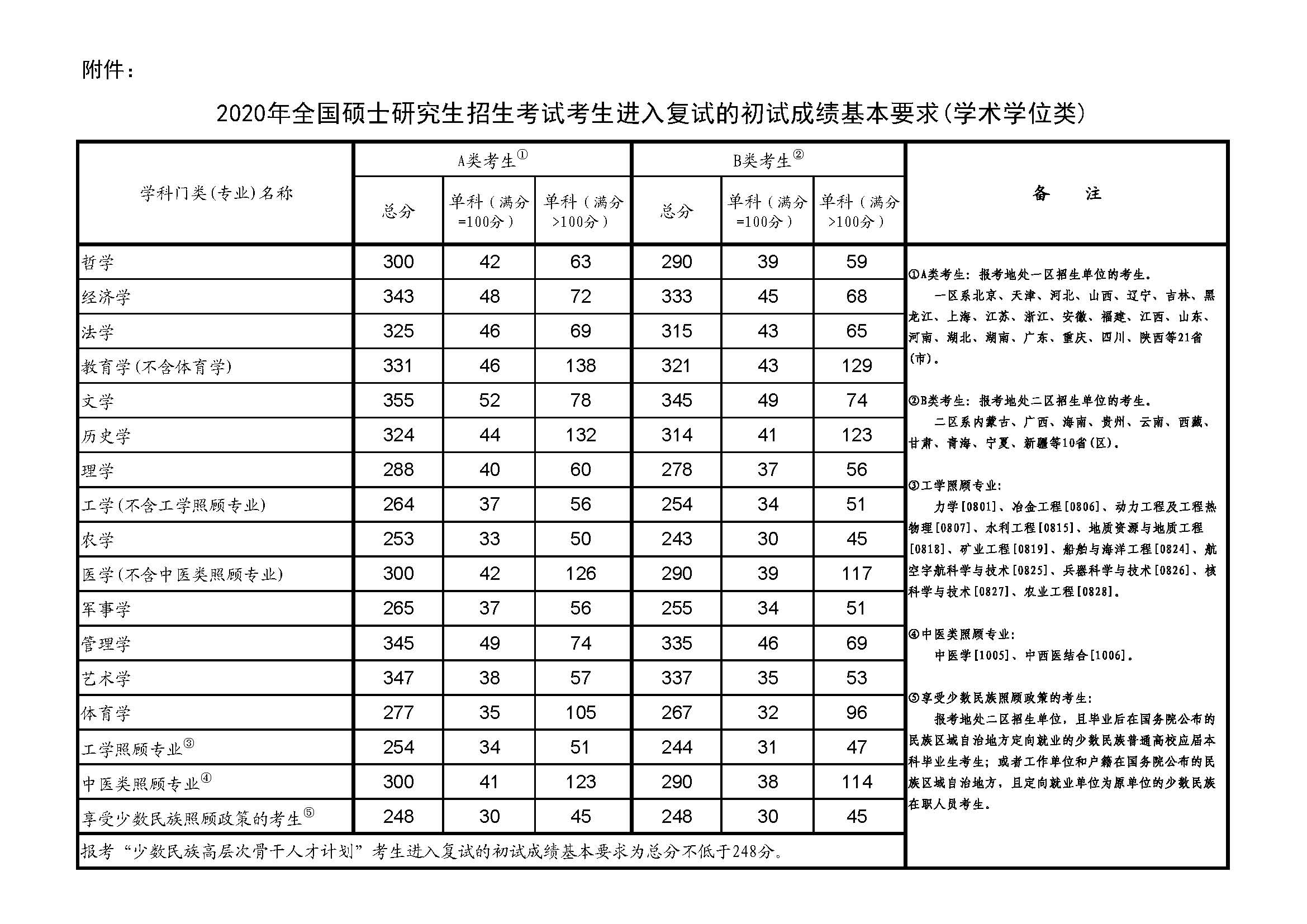 考研國家線是多少分_考研國家線分類_考研國家分數線是
