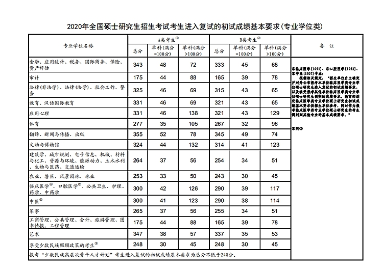 考研國家分數線是_考研國家線是多少分_考研國家線分類