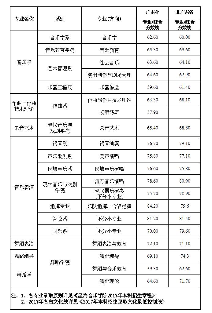星海音樂學(xué)院招生辦信息網(wǎng)_星海音樂學(xué)院招生辦官微_星海音樂學(xué)院招生系統(tǒng)