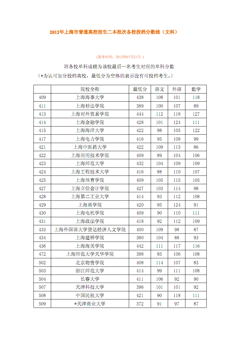 上海高考錄取分數(shù)線_上海高考錄取分數(shù)線_上海高考成績錄取分數(shù)線