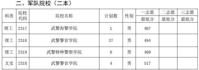 軍事院校錄取分?jǐn)?shù)線_軍事院校錄取分?jǐn)?shù)線_軍事院校錄取分?jǐn)?shù)線